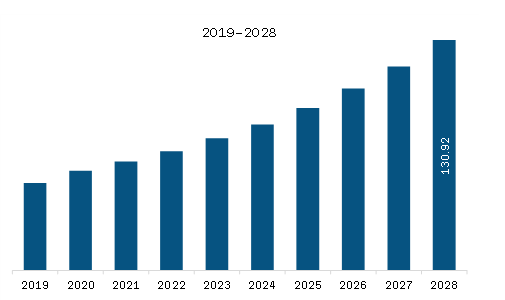 SAM Print Management Software Market Revenue and Forecast to 2028 (US$ Million)