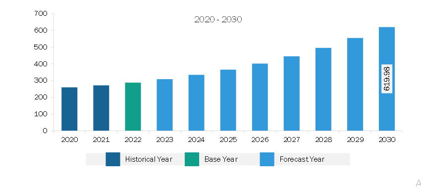 South & Central America Private LTE Market Revenue and Forecast to 2030 (US$ Million)