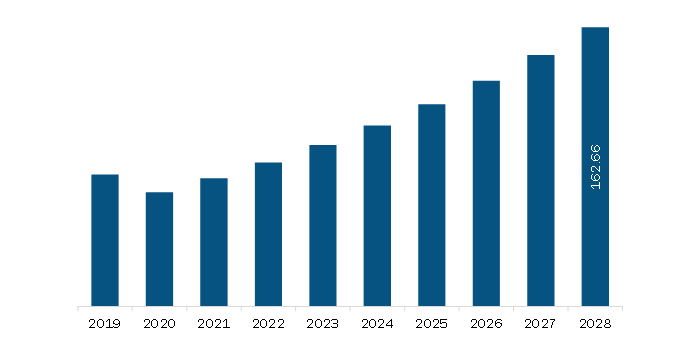 South America Satellite Communication Terminal Market to 2028 - By Size ...