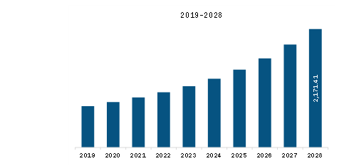  SAM Security As A Service Market Revenue and Forecast to 2028 (US$ Million)    