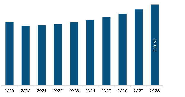 South America Super Precision Bearing Market Revenue and Forecast to 2028 (US$ Million)