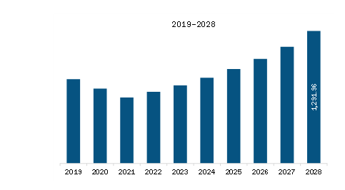 SAM Traction Inverter Market Revenue and Forecast to 2028 (US$ Million)