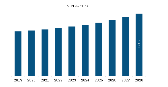 South America Urban Planning and Design Software Market to 2028 - By ...