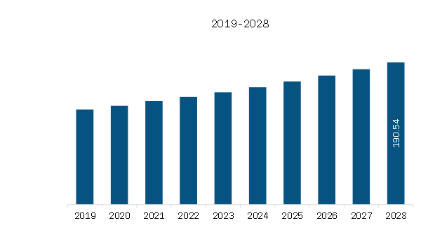 SAM X-Ray Detectors Market Revenue and Forecast to 2028 (US$ Million) 