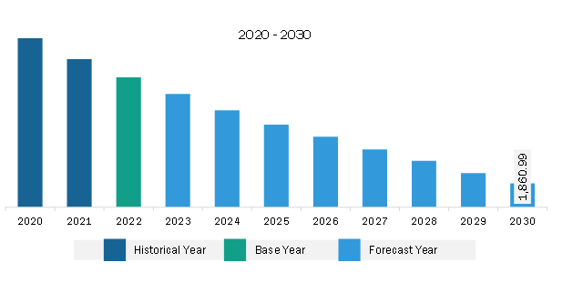 South & Central America 2G & 3G Switch Off Market Revenue and Forecast to 2030 (US$ Million)