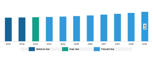 South & Central America 3D Measurement Sensors in Logistics Market Revenue and Forecast to 2030 (US$ Million)