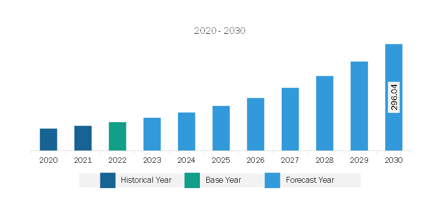 South & Central America 3D Surveillance Camera Market Revenue and Forecast to 2030 (US$ Million)