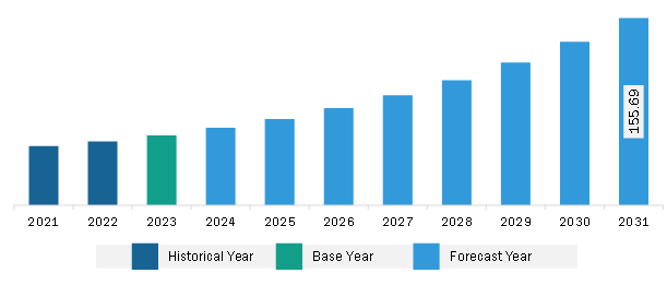 South & Central America Active Network Management Market Revenue and Forecast to 2031 (US$ Million)