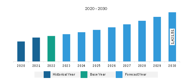 South & Central America Aerial Work Platform Market Revenue and Forecast to 2030 (US$ Million)