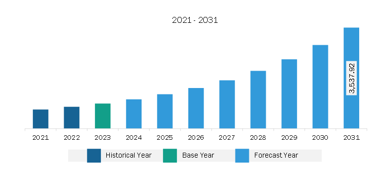 South & Central America AI Data Management Market Revenue and Forecast to 2030 (US$ Million)