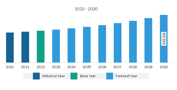 South & Central America Aircraft Wiring Harness Market Revenue and Forecast to 2030 (US$ Million)