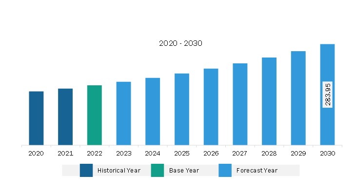 South & Central America Analog to Digital Converter Market Revenue and Forecast to 2030 (US$ Million)