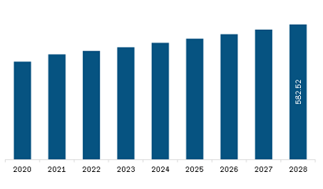 South & Central America Area Rugs Market Revenue and Forecast to 2028 (US$ Million)