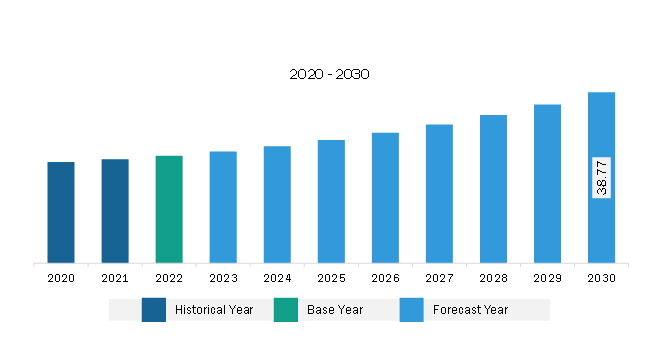 South & Central America Artwork Management Software Market Revenue and Forecast to 2030 (US$ Million)