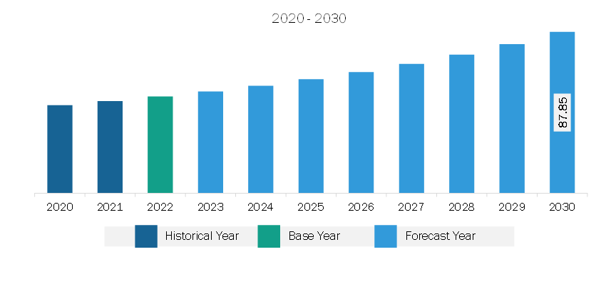 South & Central America ASRS for Garments on Hangers Market Revenue and Forecast to 2030 (US$ Million)