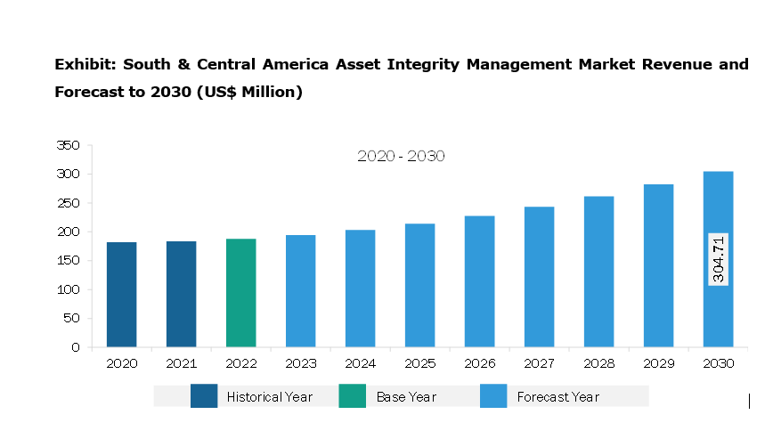 South & Central America Asset Integrity Management Market Revenue and Forecast to 2030 (US$ Million)