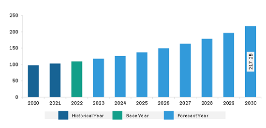 South & Central America Authentication and Brand Protection Market Revenue and Forecast to 2030 (US$ Million)