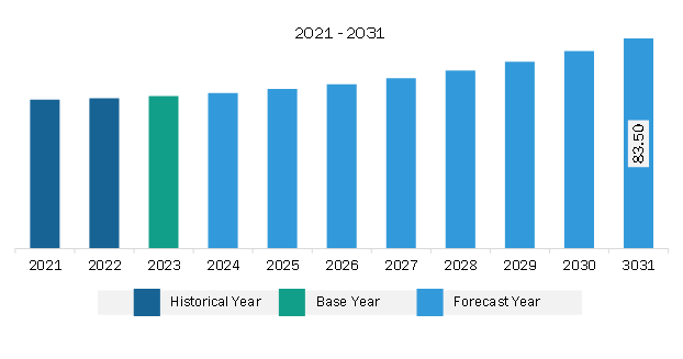 South & Central America Automatic Door Sensors Market Revenue and Forecast to 2031 (US$ Million)