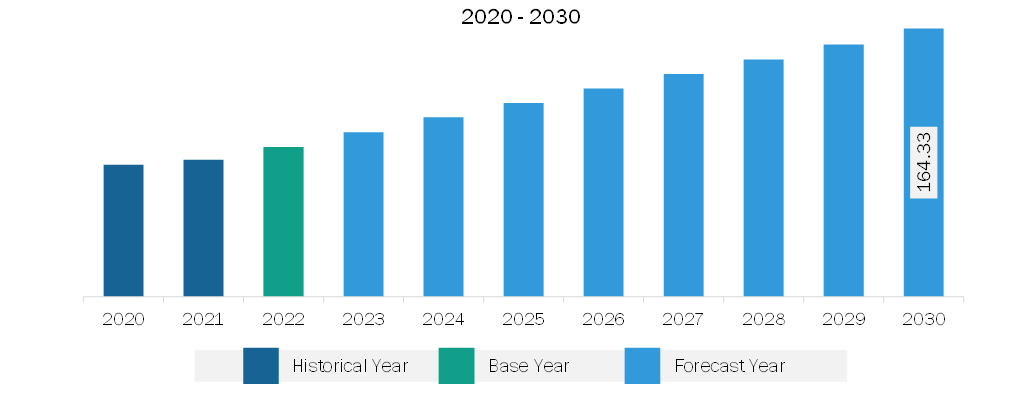 South & Central America Aviation Fuel Card Market Revenue and Forecast to 2030 (US$ Million)