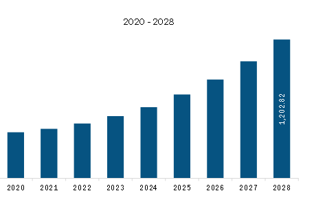 South & Central America Biodegradable Plastics Market Revenue and Forecast to 2028 (US$ Million)