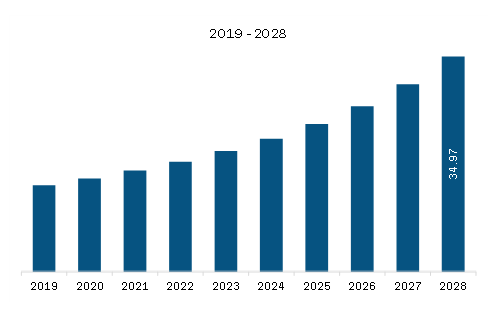 South & Central America Biopharmaceuticals Market Revenue and Forecast to 2028 (US$ Billion)