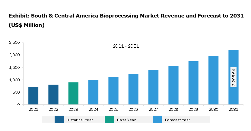 South & Central America Bioprocessing Market Revenue and Forecast to 2031 (US$ Million)