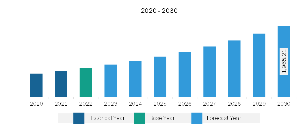 South & Central America Bioproduction Market Revenue and Forecast to 2030 (US$ Million)