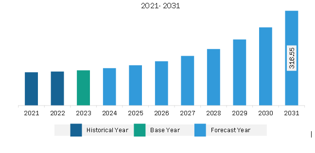 South & Central America BIPV Glass Market Revenue and Forecast to 2031 (US$ Million)