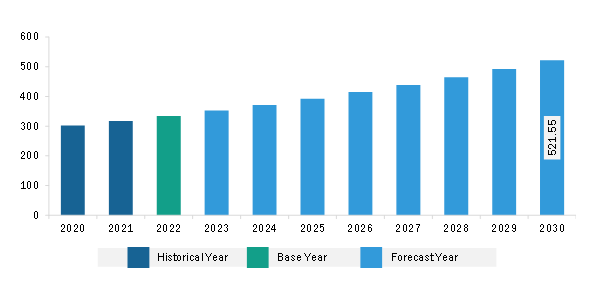 South & Central America Blood Collection Devices Market Revenue and Forecast to 2030 (US$ Million)