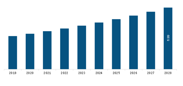  South & Central America Blood Irradiation Market Revenue and Forecast to 2028 (US$ Million)