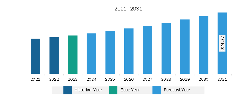 South & Central America Board Management Software Market Revenue and Forecast to 2031 (US$ Million)