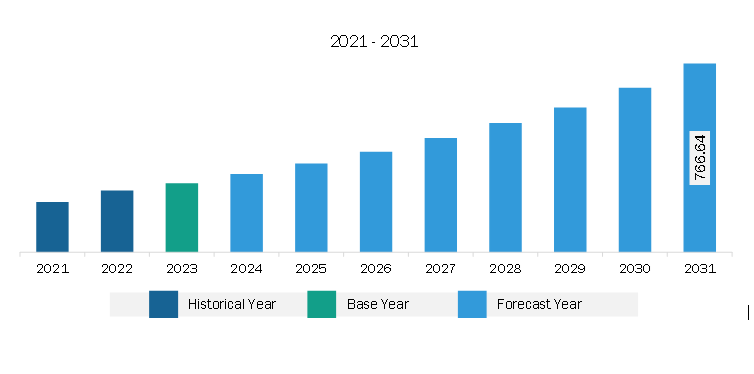 South & Central America Botulinum Toxin Market Revenue and Forecast to 2031 (US$ Million)