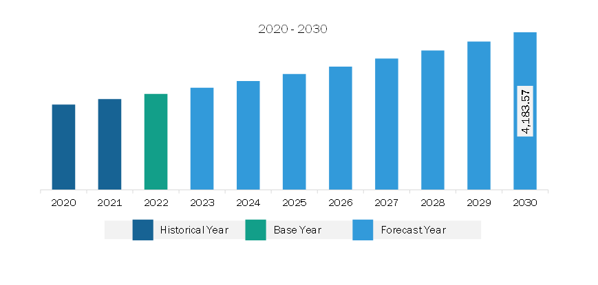 South & Central America Bromelain Market Revenue and Forecast to 2030 (US$ Thousand)