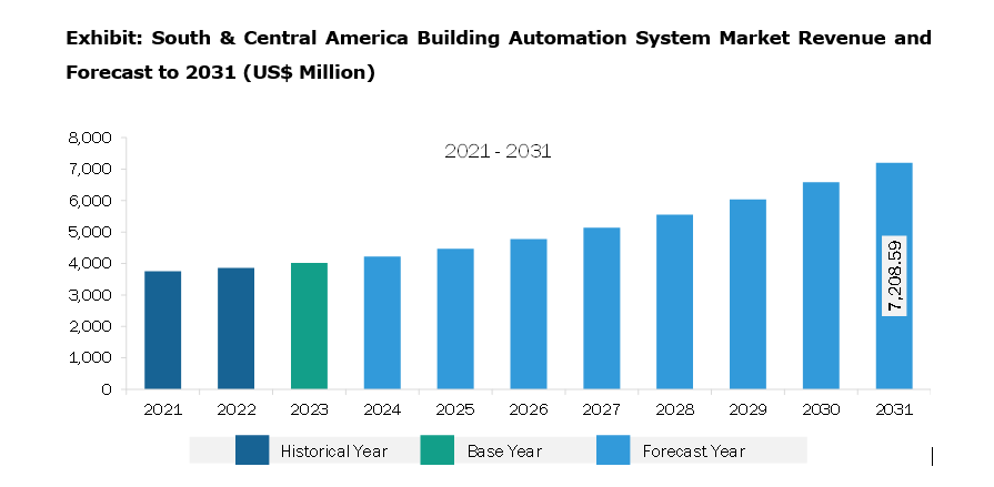 South & Central America Building Automation System Market Revenue and Forecast to 2031 (US$ Million)