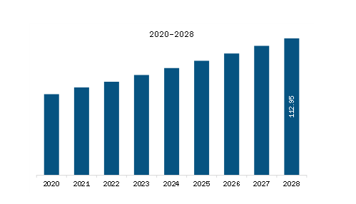 South & Central America Carbon Fiber Market Revenue and Forecast to 2028 (US$ Million)