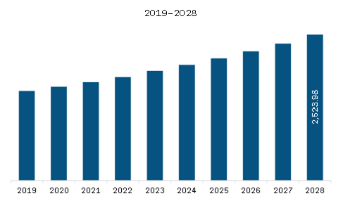 South & Central America Clinical Trials Market Revenue and Forecast to 2028 (US$ Million)