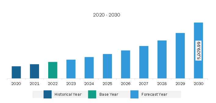 South & Central America Cloud ERP Market Revenue and Forecast to 2030 (US$ Million)