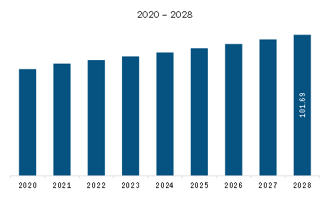 South & Central America Coconut Candy Market Revenue and Forecast to 2028 (US$ Million)