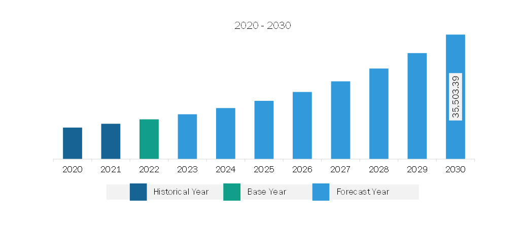 South & Central America Cold Storage Market Revenue and Forecast to 2030 (US$ Million)