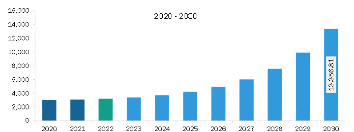 South & Central America Connected Vehicle Market Revenue and Forecast to 2030 (US$ Million)