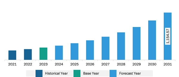 South & Central America Conversational AI Market Revenue and Forecast to 2031 (US$ Million)