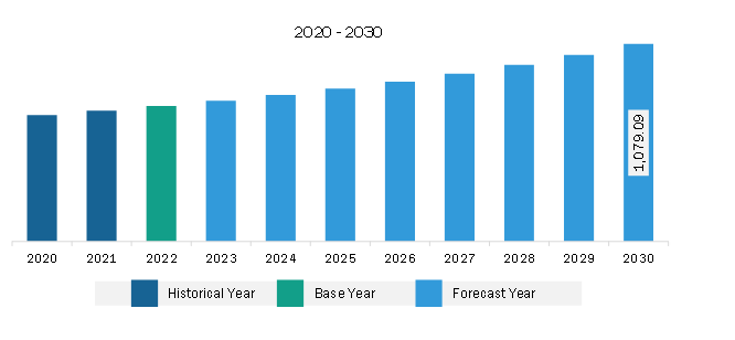 South & Central America Cooling Water Treatment Chemicals Market Revenue and Forecast to 2030 (US$ Million)