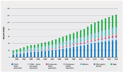 World Aquaculture Production, 1091–2020