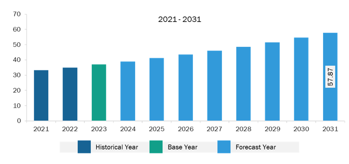 South & Central America Demineralized Whey Powder Market Revenue and Forecast to 2031 (US$ Million)