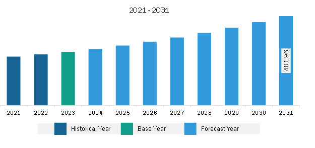 South & Central America Dermal Fillers Market Revenue and Forecast to 2031 (US$ Million)