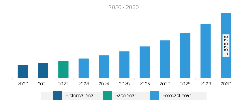 South & Central America Digital English Language Learning Market Revenue and Forecast to 2030 (US$ Million)