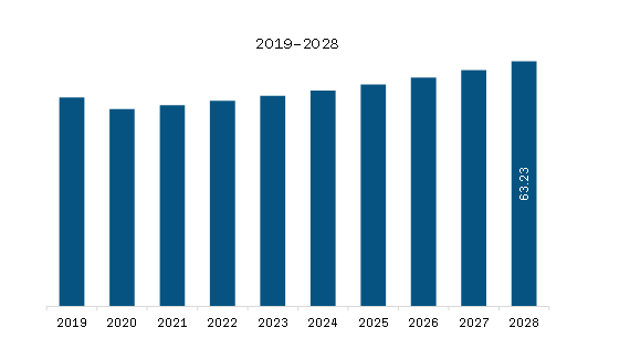 South & Central America Digital Isolators Market Revenue and Forecast to 2028 (US$ Million)