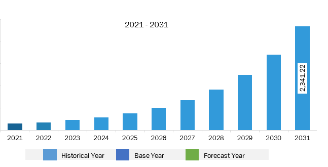 South & Central America Digital Twin Market Revenue and Forecast to 2031 (US$ Million)