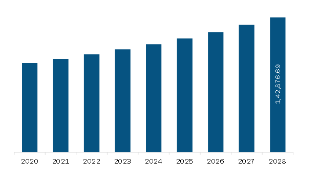 South & Central America Drug Delivery Market Revenue and Forecast to 2028 (US$ Million)