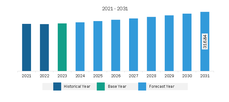 South & Central America Dry Eye Products Market Revenue and Forecast to 2031 (US$ Million)